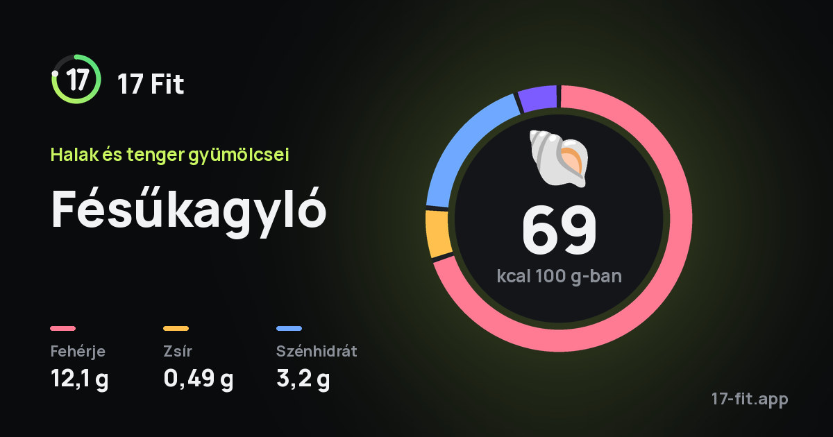 Fésűkagyló: 69 kcal 100 g-ban, fehérje 12,1 g, zsír 0,49 g, szénhidrát 3,2 g.