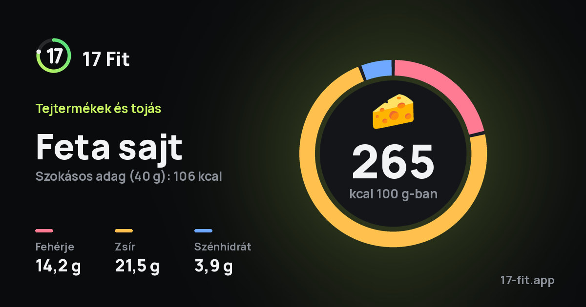 Feta sajt: 265 kcal 100 g-ban, fehérje 14,2 g, zsír 21,5 g, szénhidrát 3,9 g.