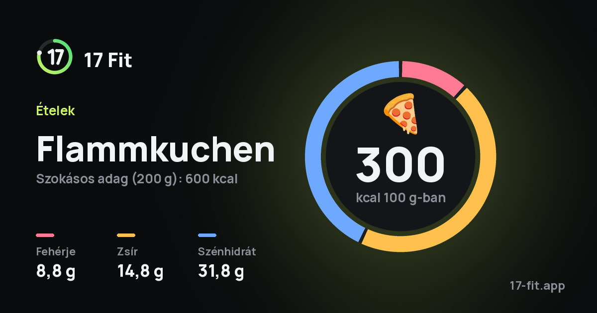 Flammkuchen: 300 kcal 100 g-ban, fehérje 8,8 g, zsír 14,8 g, szénhidrát 31,8 g.