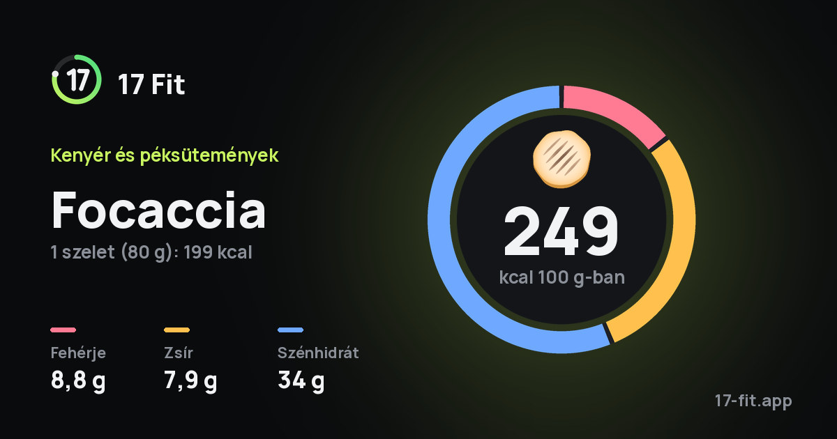 Focaccia: 249 kcal 100 g-ban, fehérje 8,8 g, zsír 7,9 g, szénhidrát 34 g.