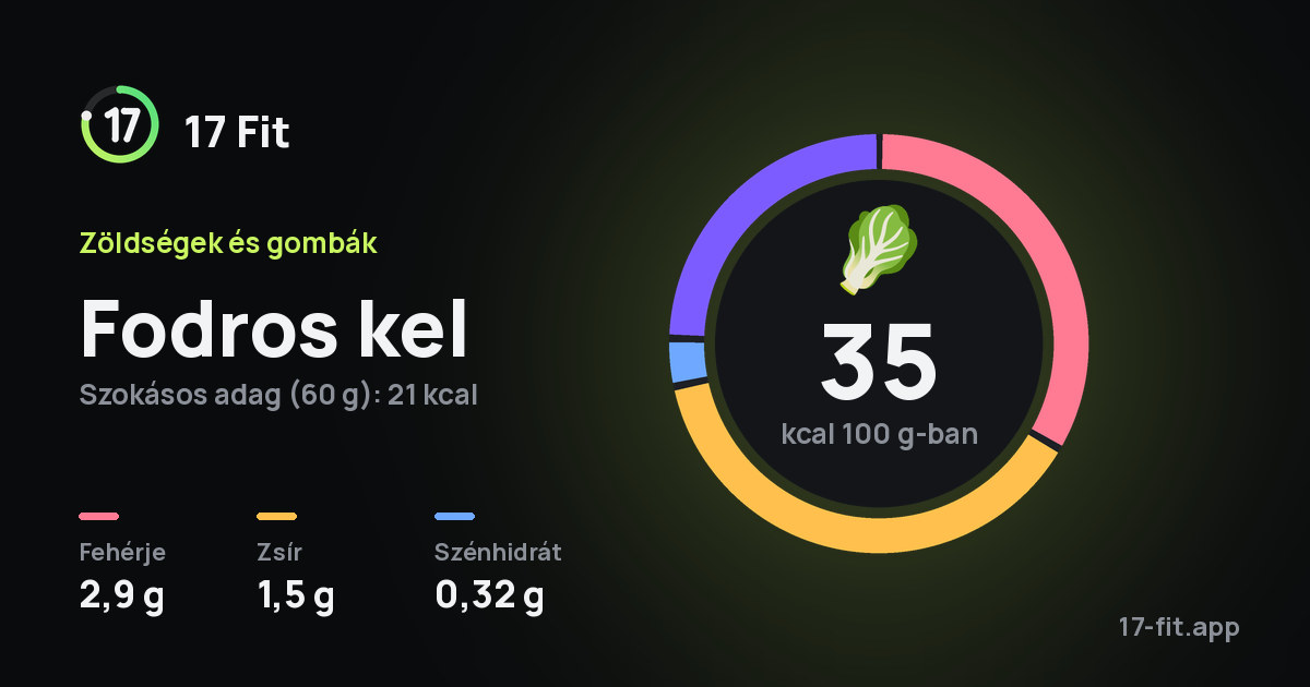 Fodros kel: 35 kcal 100 g-ban, fehérje 2,9 g, zsír 1,5 g, szénhidrát 0,32 g.
