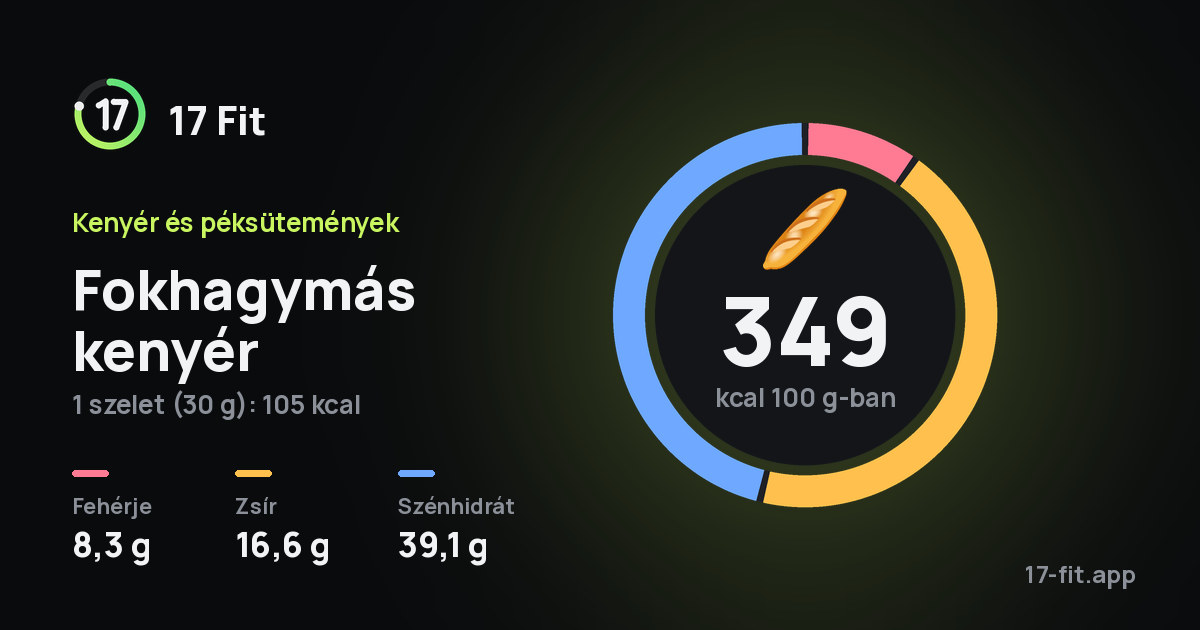 Fokhagymás kenyér: 349 kcal 100 g-ban, fehérje 8,3 g, zsír 16,6 g, szénhidrát 39,1 g.