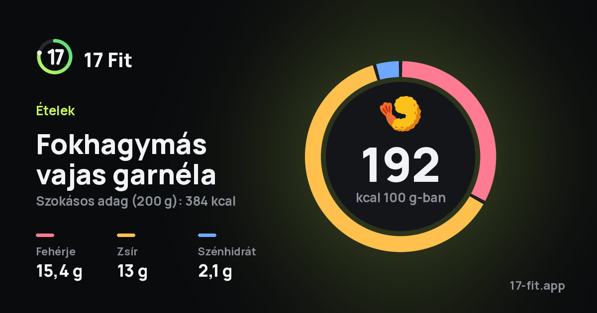 Fokhagymás vajas garnéla: 192 kcal 100 g-ban, fehérje 15,4 g, zsír 13 g, szénhidrát 2,1 g.