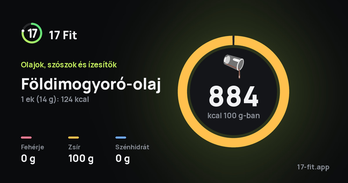 Földimogyoró-olaj: 884 kcal 100 g-ban, fehérje 0 g, zsír 100 g, szénhidrát 0 g.