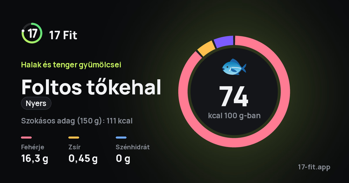 Foltos tőkehal (nyers): 74 kcal 100 g-ban, fehérje 16,3 g, zsír 0,45 g, szénhidrát 0 g.