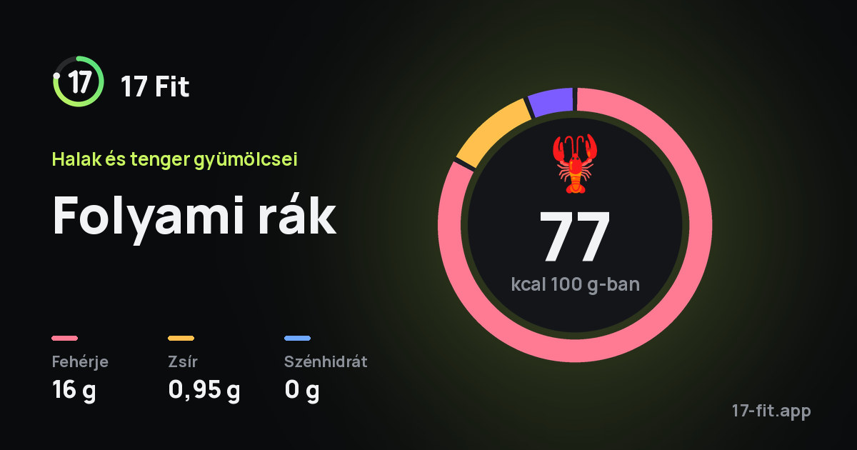Folyami rák: 77 kcal 100 g-ban, fehérje 16 g, zsír 0,95 g, szénhidrát 0 g.