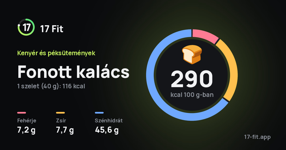 Fonott kalács: 290 kcal 100 g-ban, fehérje 7,2 g, zsír 7,7 g, szénhidrát 45,6 g.