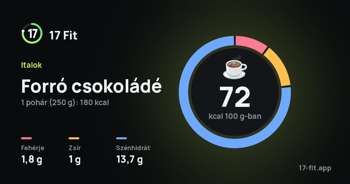 Forró csokoládé: 72 kcal 100 g-ban, fehérje 1,8 g, zsír 1 g, szénhidrát 13,7 g.