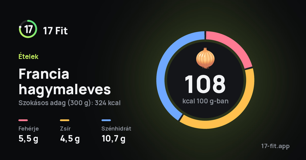 Francia hagymaleves: 108 kcal 100 g-ban, fehérje 5,5 g, zsír 4,5 g, szénhidrát 10,7 g.