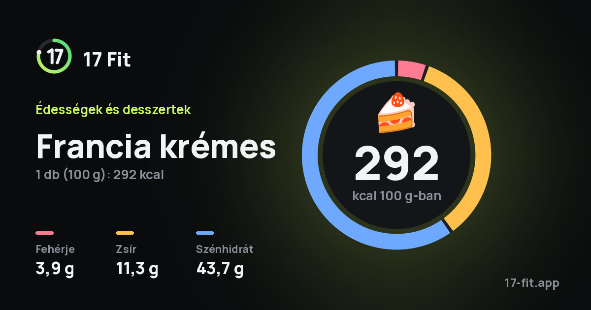 Francia krémes: 292 kcal 100 g-ban, fehérje 3,9 g, zsír 11,3 g, szénhidrát 43,7 g.