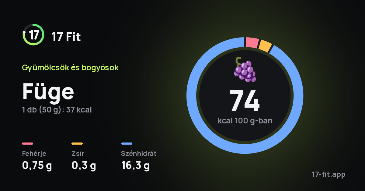 Füge: 74 kcal 100 g-ban, fehérje 0,75 g, zsír 0,3 g, szénhidrát 16,3 g.