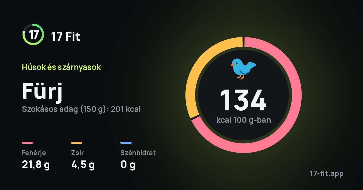 Fürj: 134 kcal 100 g-ban, fehérje 21,8 g, zsír 4,5 g, szénhidrát 0 g.