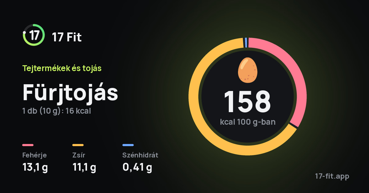 Fürjtojás: 158 kcal 100 g-ban, fehérje 13,1 g, zsír 11,1 g, szénhidrát 0,41 g.