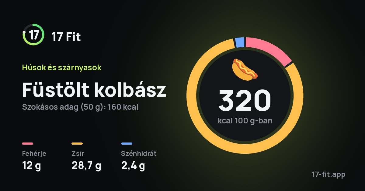 Füstölt kolbász: 320 kcal 100 g-ban, fehérje 12 g, zsír 28,7 g, szénhidrát 2,4 g.