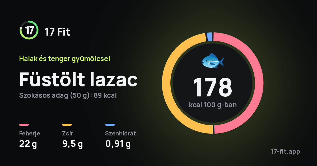 Füstölt lazac: 178 kcal 100 g-ban, fehérje 22 g, zsír 9,5 g, szénhidrát 0,91 g.