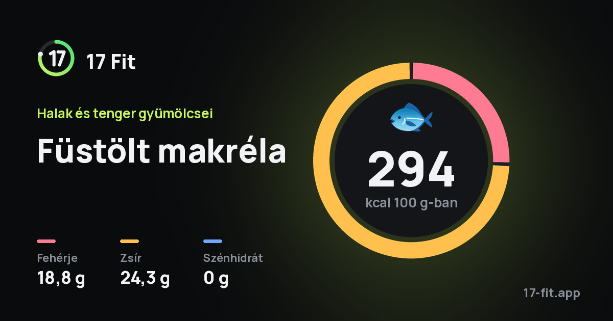 Füstölt makréla: 294 kcal 100 g-ban, fehérje 18,8 g, zsír 24,3 g, szénhidrát 0 g.