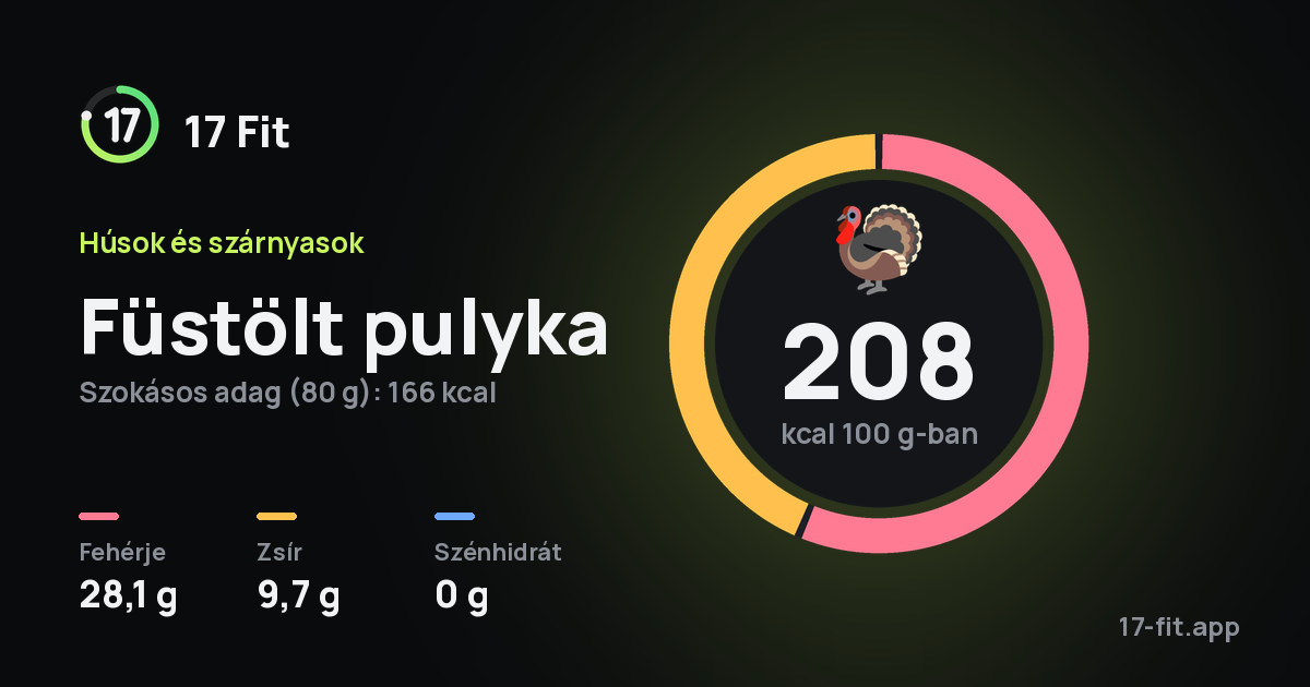 Füstölt pulyka: 208 kcal 100 g-ban, fehérje 28,1 g, zsír 9,7 g, szénhidrát 0 g.