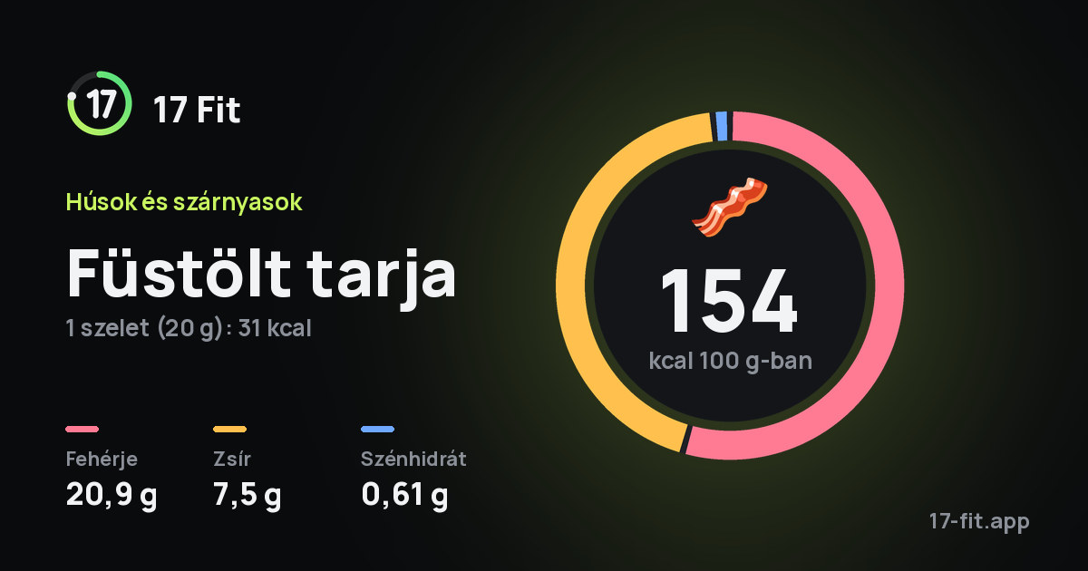 Füstölt tarja: 154 kcal 100 g-ban, fehérje 20,9 g, zsír 7,5 g, szénhidrát 0,61 g.