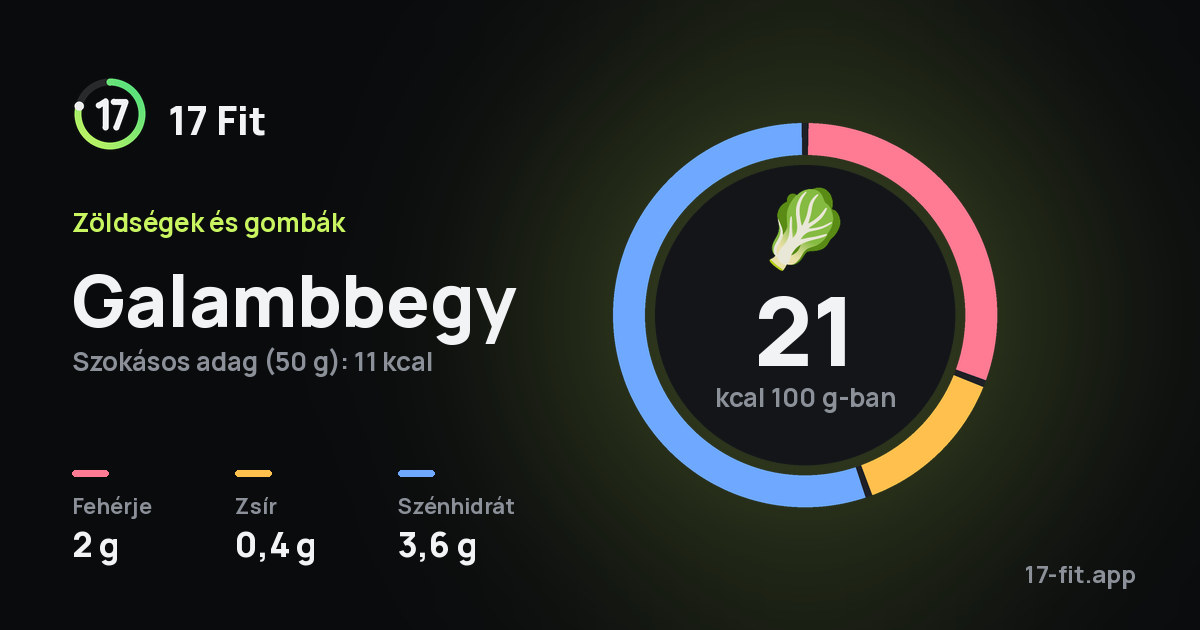 Galambbegy: 21 kcal 100 g-ban, fehérje 2 g, zsír 0,4 g, szénhidrát 3,6 g.