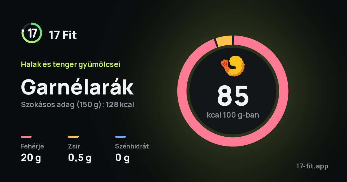 Garnélarák: 85 kcal 100 g-ban, fehérje 20 g, zsír 0,5 g, szénhidrát 0 g.