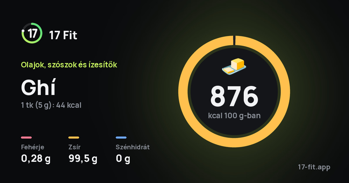 Ghí: 876 kcal 100 g-ban, fehérje 0,28 g, zsír 99,5 g, szénhidrát 0 g.