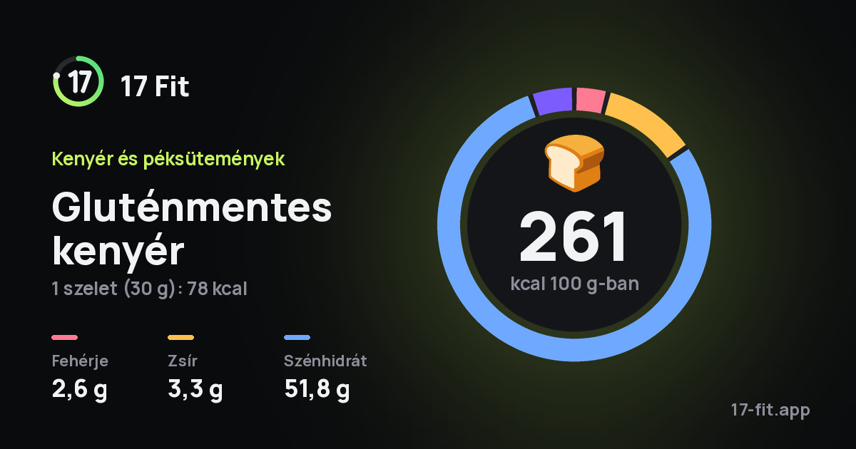 Gluténmentes kenyér: 261 kcal 100 g-ban, fehérje 2,6 g, zsír 3,3 g, szénhidrát 51,8 g.