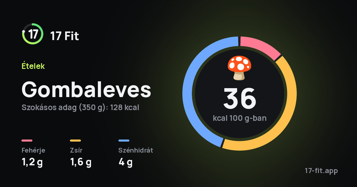 Gombaleves: 36 kcal 100 g-ban, fehérje 1,2 g, zsír 1,6 g, szénhidrát 4 g.