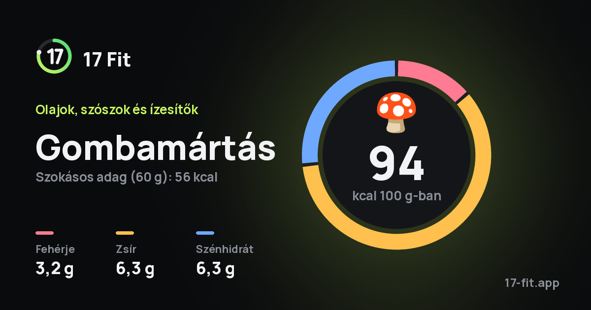 Gombamártás: 94 kcal 100 g-ban, fehérje 3,2 g, zsír 6,3 g, szénhidrát 6,3 g.