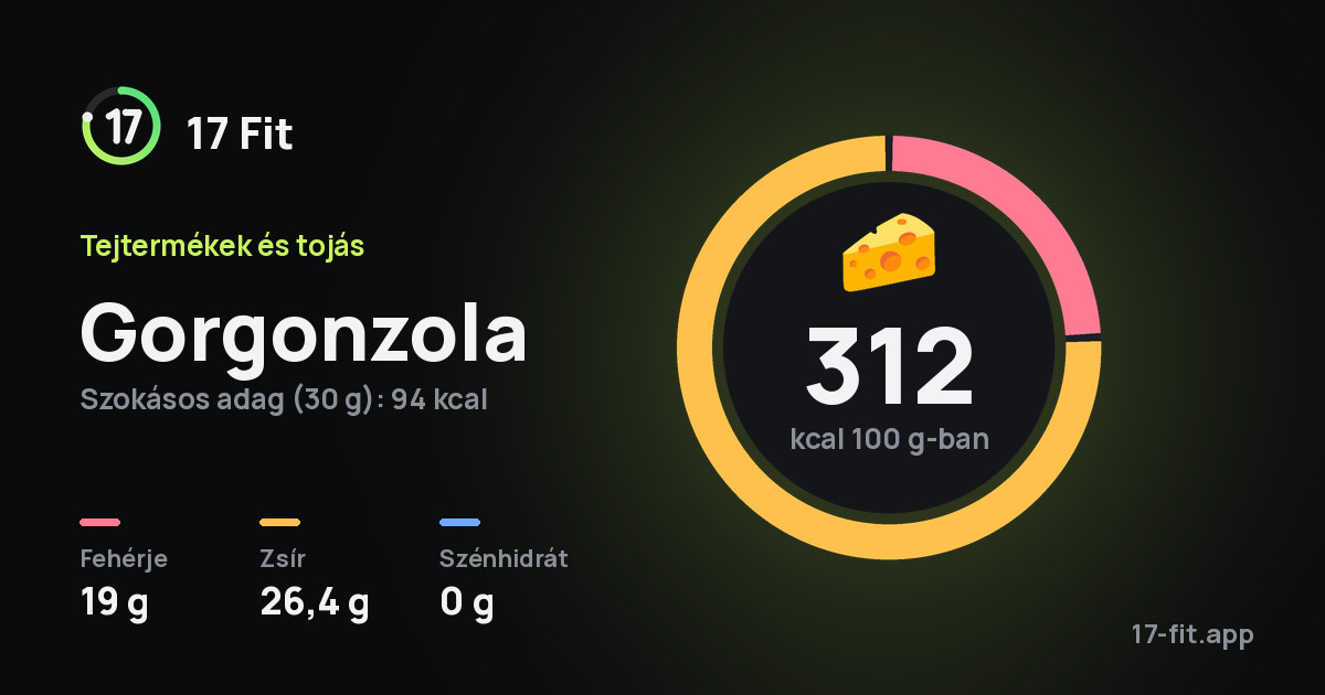 Gorgonzola: 312 kcal 100 g-ban, fehérje 19 g, zsír 26,4 g, szénhidrát 0 g.