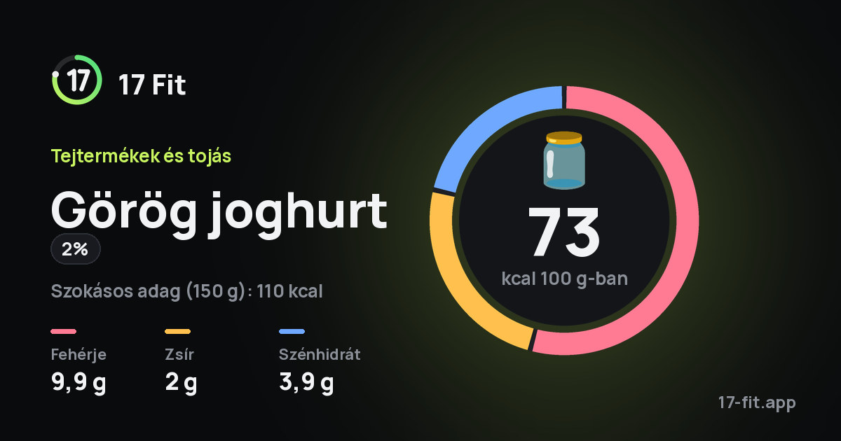 Görög joghurt (2%): 73 kcal 100 g-ban, fehérje 9,9 g, zsír 2 g, szénhidrát 3,9 g.