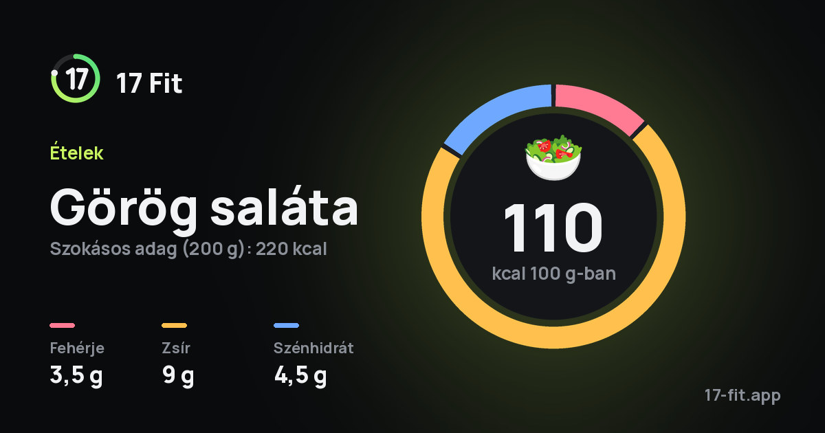 Görög saláta: 110 kcal 100 g-ban, fehérje 3,5 g, zsír 9 g, szénhidrát 4,5 g.