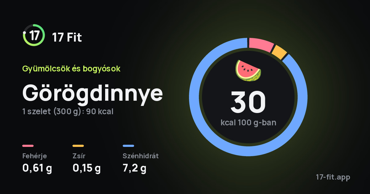 Görögdinnye: 30 kcal 100 g-ban, fehérje 0,61 g, zsír 0,15 g, szénhidrát 7,2 g.