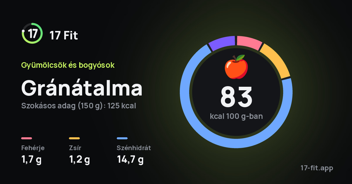 Gránátalma: 83 kcal 100 g-ban, fehérje 1,7 g, zsír 1,2 g, szénhidrát 14,7 g.