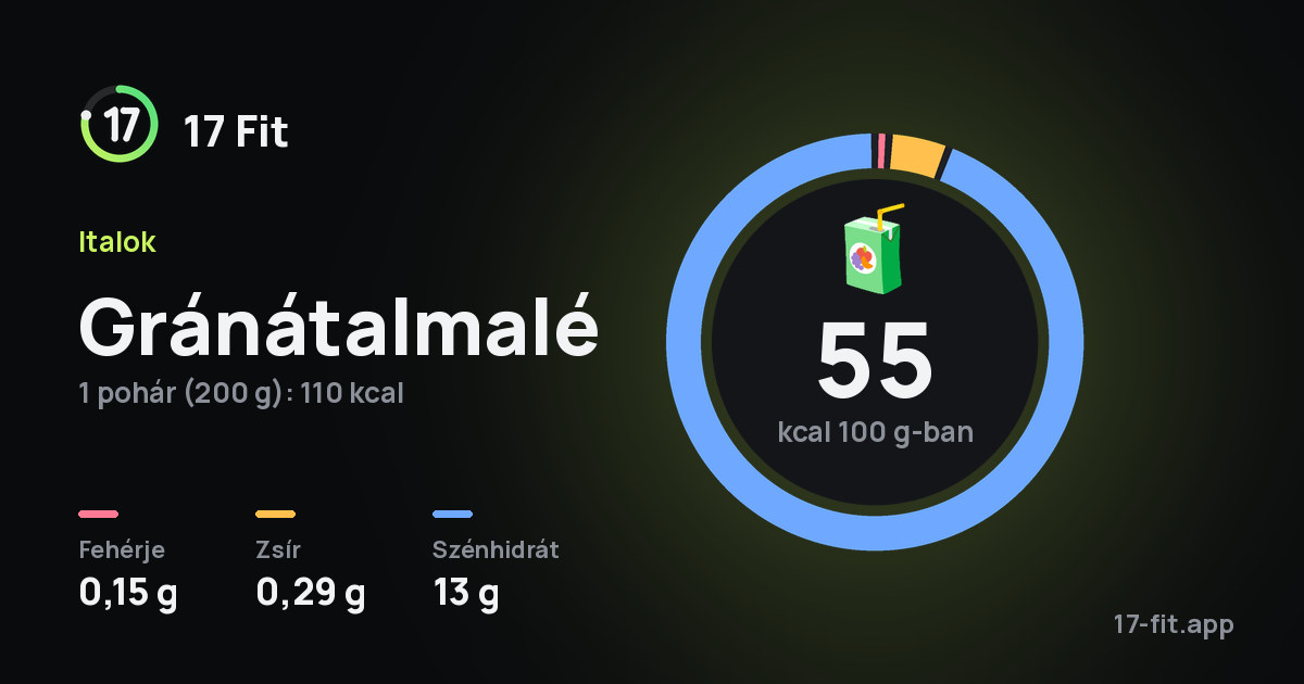 Gránátalmalé: 55 kcal 100 g-ban, fehérje 0,15 g, zsír 0,29 g, szénhidrát 13 g.