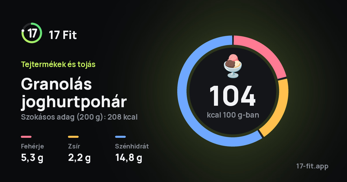 Granolás joghurtpohár: 104 kcal 100 g-ban, fehérje 5,3 g, zsír 2,2 g, szénhidrát 14,8 g.