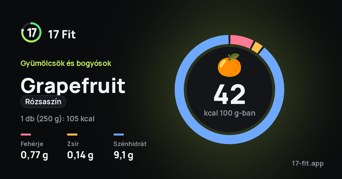 Grapefruit (rózsaszín): 42 kcal 100 g-ban, fehérje 0,77 g, zsír 0,14 g, szénhidrát 9,1 g.