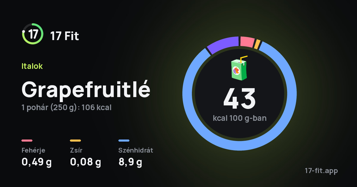Grapefruitlé: 43 kcal 100 g-ban, fehérje 0,49 g, zsír 0,08 g, szénhidrát 8,9 g.