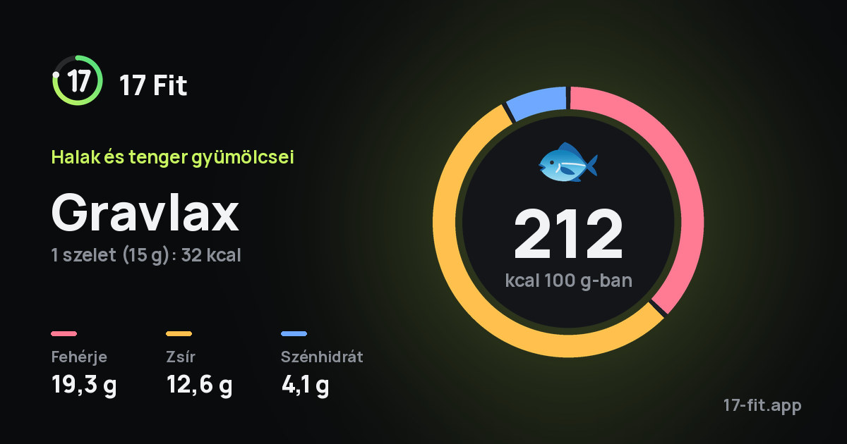 Gravlax: 212 kcal 100 g-ban, fehérje 19,3 g, zsír 12,6 g, szénhidrát 4,1 g.
