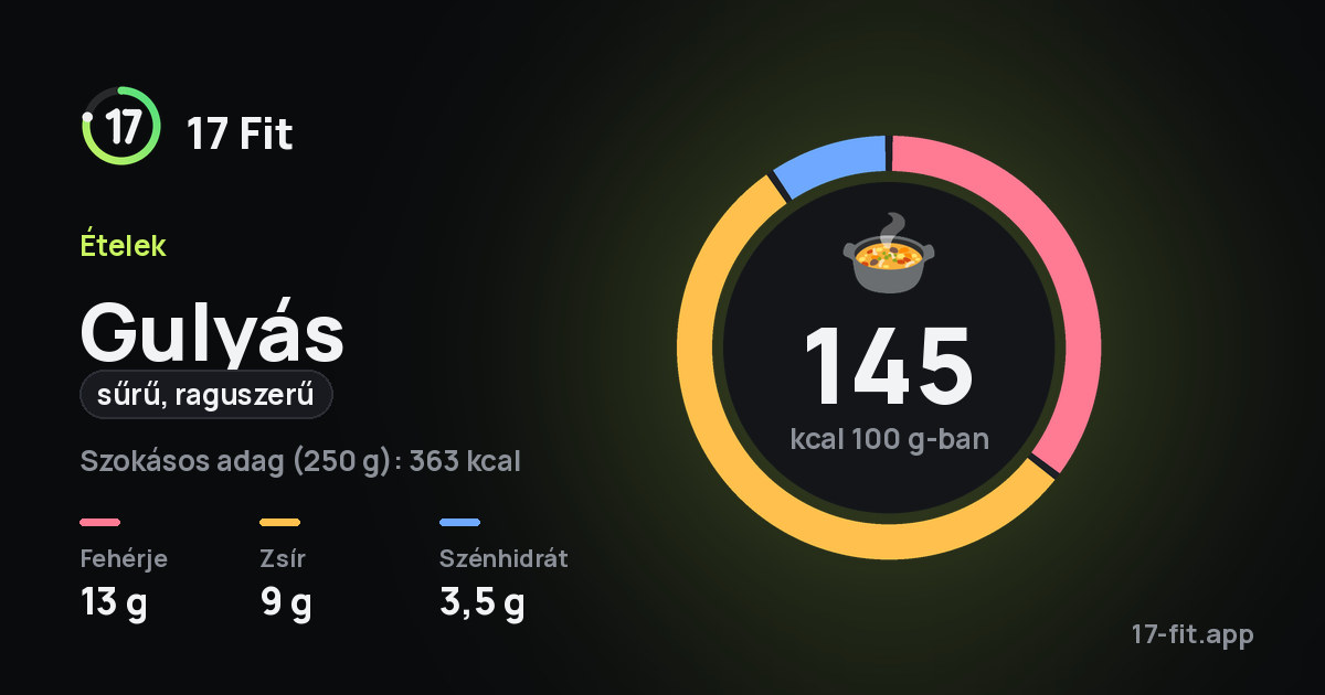 Gulyás (sűrű, raguszerű): 145 kcal 100 g-ban, fehérje 13 g, zsír 9 g, szénhidrát 3,5 g.