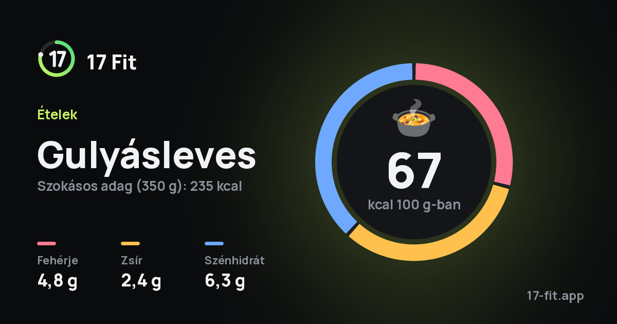 Gulyásleves: 67 kcal 100 g-ban, fehérje 4,8 g, zsír 2,4 g, szénhidrát 6,3 g.