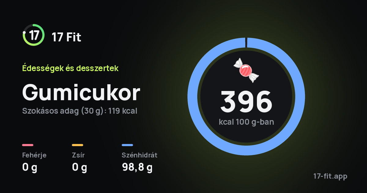 Gumicukor: 396 kcal 100 g-ban, fehérje 0 g, zsír 0 g, szénhidrát 98,8 g.