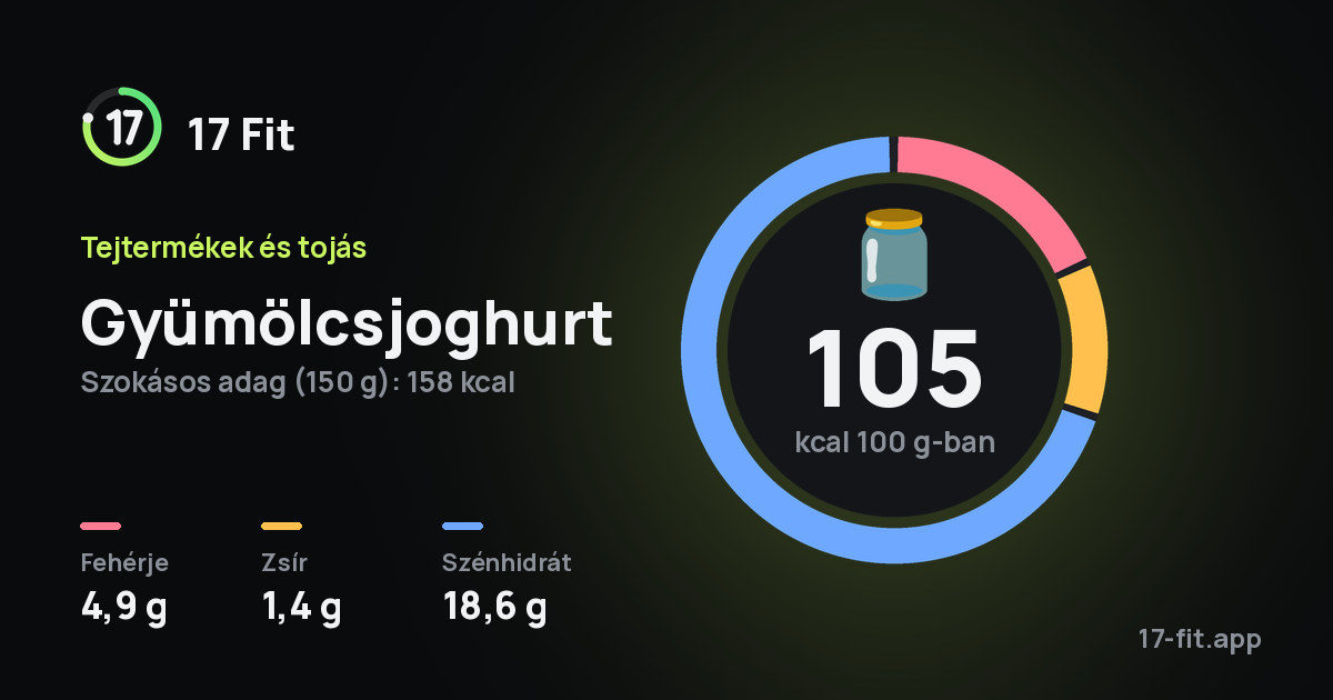 Gyümölcsjoghurt: 105 kcal 100 g-ban, fehérje 4,9 g, zsír 1,4 g, szénhidrát 18,6 g.