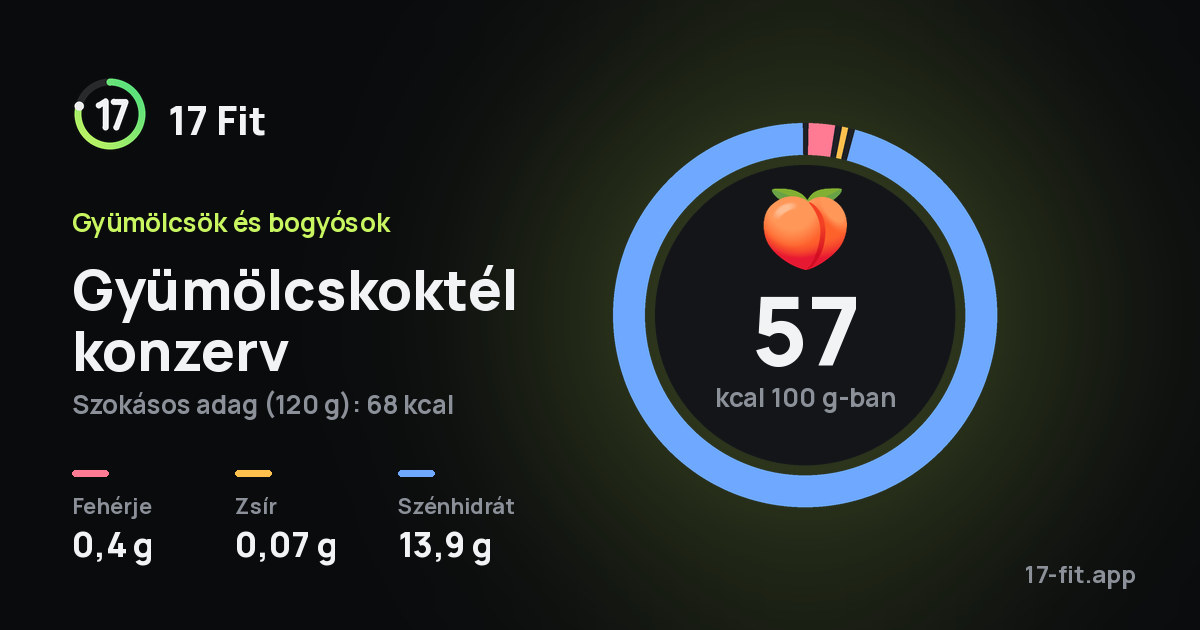 Gyümölcskoktél konzerv: 57 kcal 100 g-ban, fehérje 0,4 g, zsír 0,07 g, szénhidrát 13,9 g.
