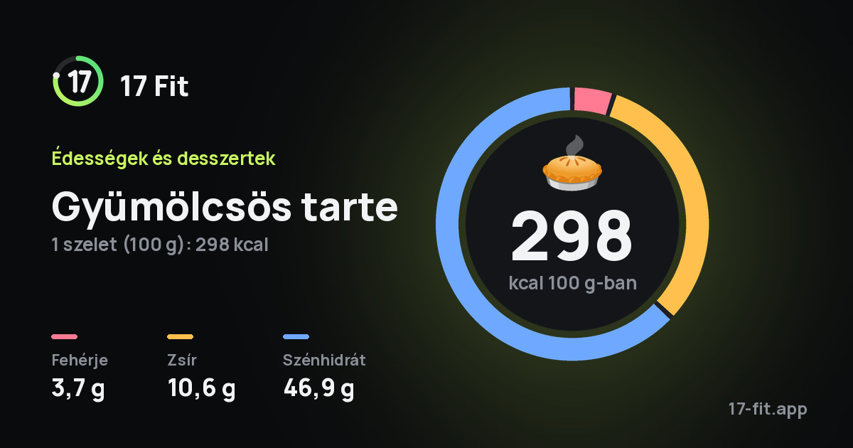 Gyümölcsös tarte: 298 kcal 100 g-ban, fehérje 3,7 g, zsír 10,6 g, szénhidrát 46,9 g.