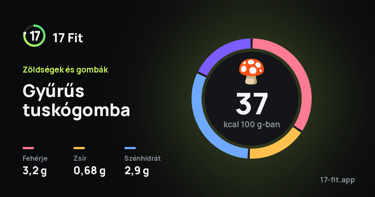 Gyűrűs tuskógomba: 37 kcal 100 g-ban, fehérje 3,2 g, zsír 0,68 g, szénhidrát 2,9 g.