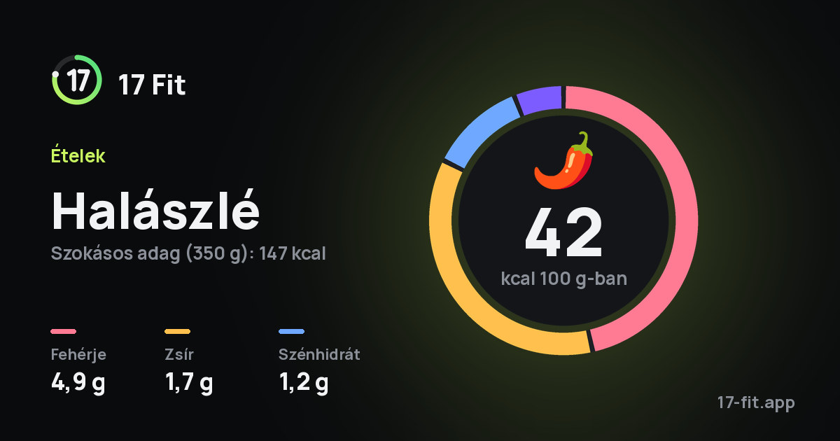 Halászlé: 42 kcal 100 g-ban, fehérje 4,9 g, zsír 1,7 g, szénhidrát 1,2 g.