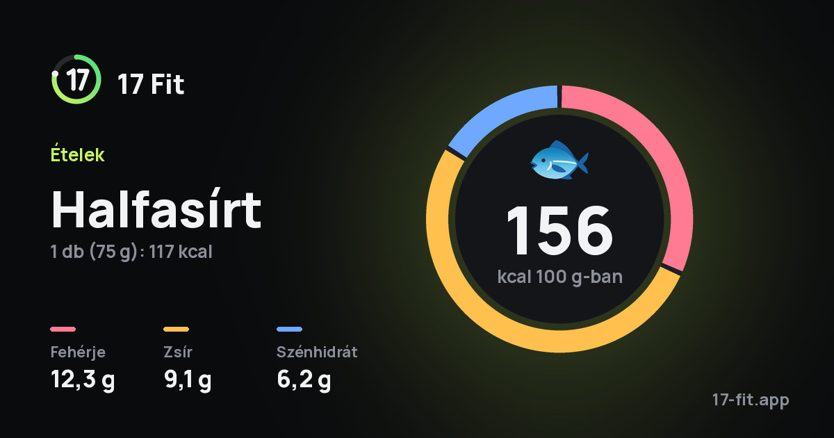 Halfasírt: 156 kcal 100 g-ban, fehérje 12,3 g, zsír 9,1 g, szénhidrát 6,2 g.