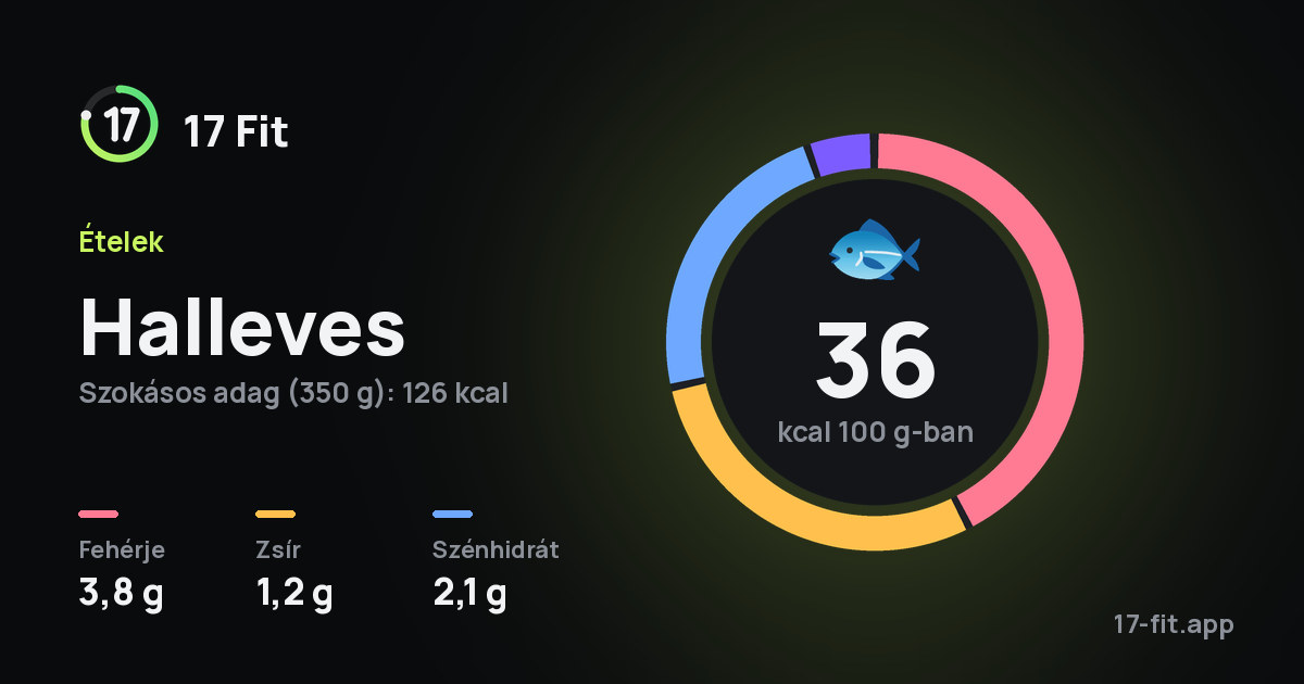 Halleves: 36 kcal 100 g-ban, fehérje 3,8 g, zsír 1,2 g, szénhidrát 2,1 g.