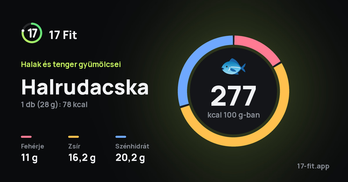 Halrudacska: 277 kcal 100 g-ban, fehérje 11 g, zsír 16,2 g, szénhidrát 20,2 g.