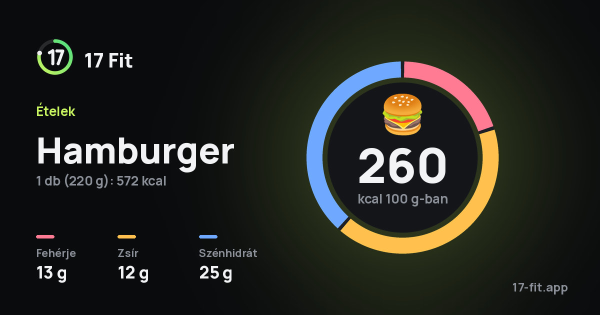 Hamburger: 260 kcal 100 g-ban, fehérje 13 g, zsír 12 g, szénhidrát 25 g.
